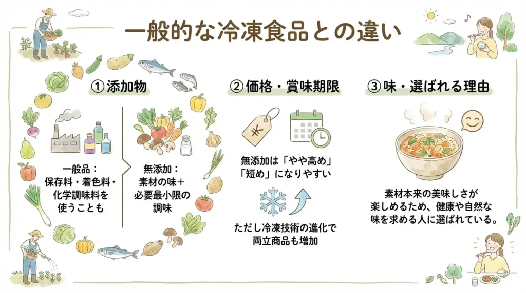 一般的な冷凍食品との違い